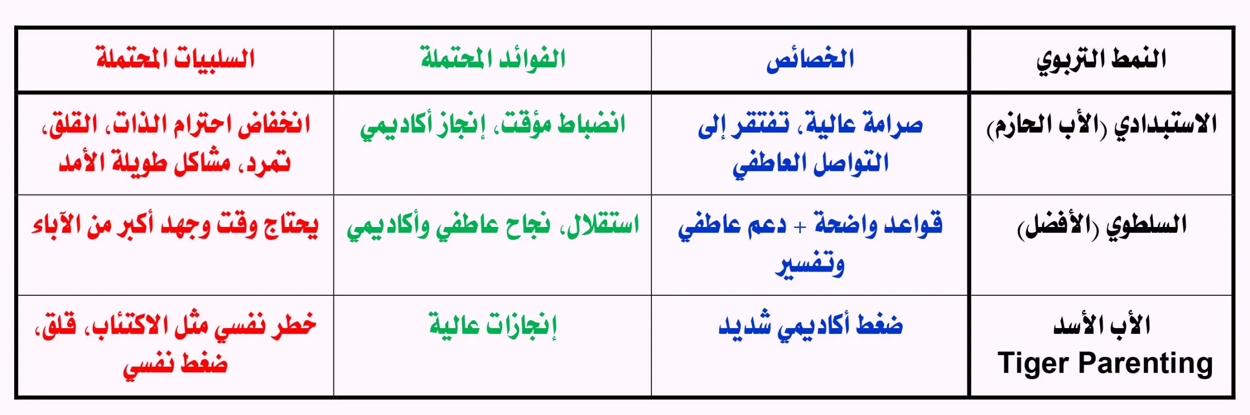 أنواع الأباء فى التربية